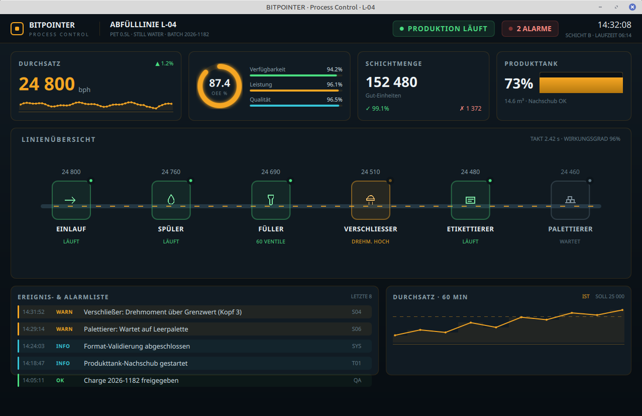 Industrial HMI Dashboard von BitPointer für eine Abfülllinie mit OEE, Alarmen, Produkttank und Durchsatz-Trend